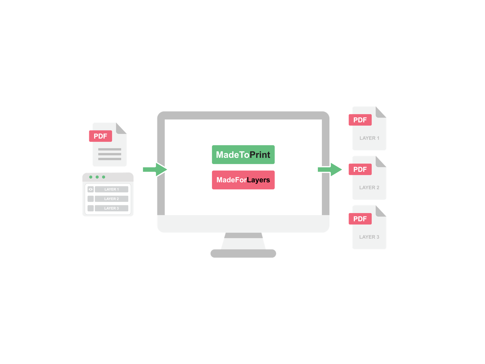 Easy integrations for printing or export