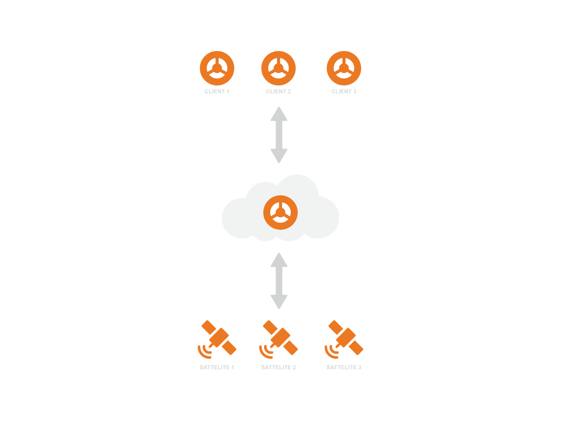 Scalable when needed